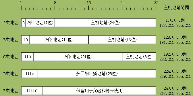 IP地址分類(lèi)有哪些，IP地址的分類(lèi)有什么區(qū)別？
